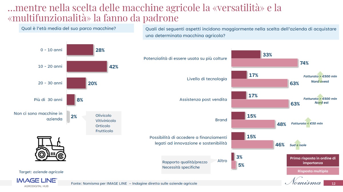 Versatilità e tecnologia sono due dei driver di acquisto